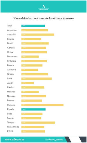 4 de cada 10 españoles han sufrido burnout durante el último año y piden a las empresas que apliquen medidas para garantizar la salud mental