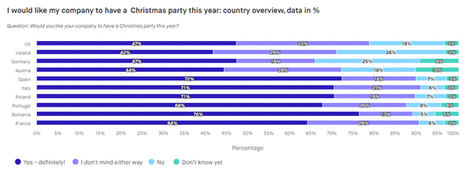 El 72% de los españoles quiere volver a celebrar cenas de Navidad