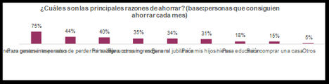 El 40% de los ahorradores españoles reserva parte de sus ingresos para poder viajar en vacaciones