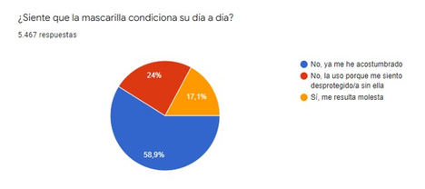 9 de cada 10 españoles seguirán llevando mascarilla en lugares concurridos