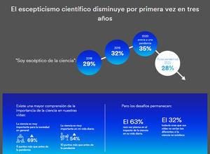 La confianza de los españoles en la ciencia se dispara como consecuencia del Covid-19