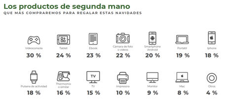 El 50 % de los españoles se plantea comprar regalos de segunda mano para Navidad