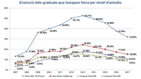 Evolución del graduados que buscan trabajo por nivel de estudios.