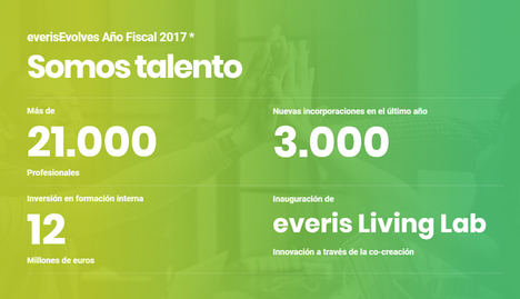 everis incrementa su facturación un 14% hasta los 1.173 millones de euros