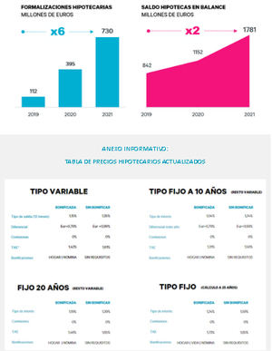 Evo Banco lanza la hipoteca más competitiva del mercado: Euribor + 0,79