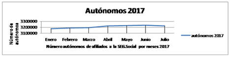 Las altas de autónomos crecieron a partir de la aprobación de la tarifa plana el triple que las bajas