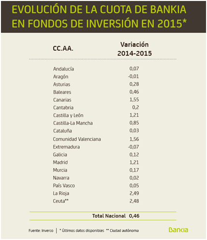 Bankia incrementa su cuota de fondos de inversión en la práctica totalidad de las comunidades autónomas