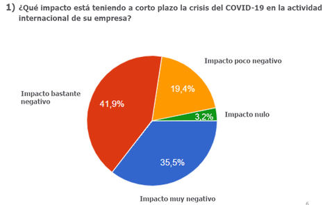 Ocho de cada diez empresas exportadoras aseguran que la crisis del Covid-19 está impactando de forma negativa en su actividad internacional