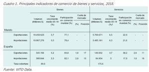 El Club de Exportadores pide medidas para mejorar la competitividad de las empresas españolas en el comercio internacional de servicios