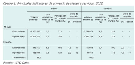 El Club de Exportadores pide medidas para mejorar la competitividad de las empresas españolas en el comercio internacional de servicios