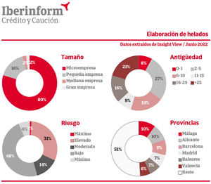 El 32% de los fabricantes de helados presenta un alto riesgo de impago