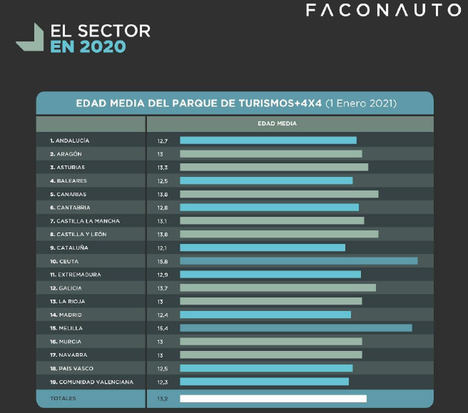 La edad media del parque automovilístico de España se sitúa en los 13,2 años