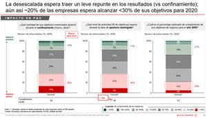 Los directivos españoles anticipan una facturación inferior al 60% de lo planificado en 2020 a causa de la pandemia de COVID-19