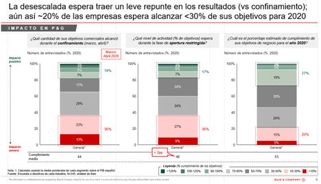 Los directivos españoles anticipan una facturación inferior al 60% de lo planificado en 2020 a causa de la pandemia de COVID-19