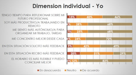 Fujitsu desvela en un estudio que el 40% de los trabajadores se sienten más seguros para tomar decisiones cuando teletrabajan