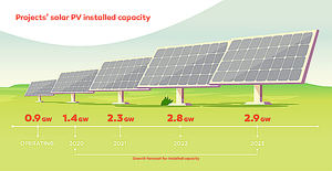 Galp se convierte en el principal productor de energía solar de la Península Ibérica