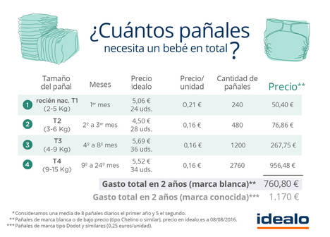 Tener un bebé cuesta más de 2.000€ sólo durante el primer año