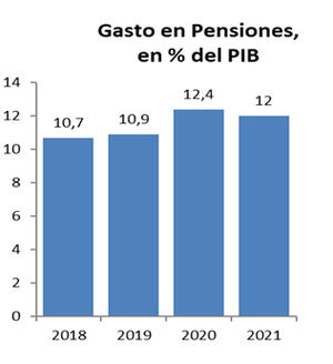 El gasto en pensiones contributivas se mantiene en el 12% del PIB en 2021
