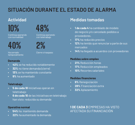 El colectivo emprendedor de España reacciona ante la crisis del coronavirus, que ha provocado la paralización del 40% de la actividad empresarial