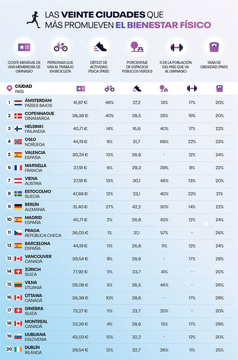 Fitness en España: Barcelona, Valencia y Zaragoza tienen a los habitantes más activos