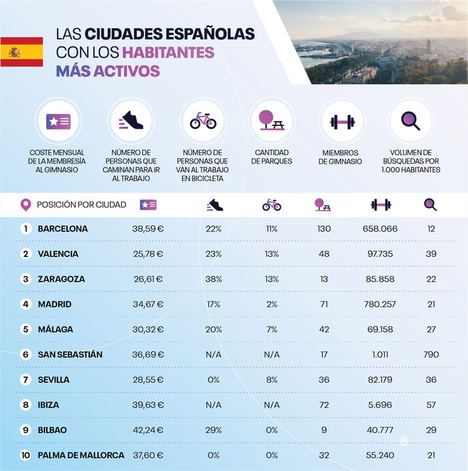 Fitness en España: Barcelona, Valencia y Zaragoza tienen a los habitantes más activos