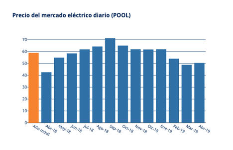 Las emisiones de CO2 alcanzan máximos y colocan la luz por encima de 50 €/MWh