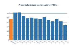 Las renovables producen el 53% de la luz en diciembre y rebajan un 20% su precio