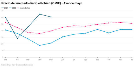 La electricidad cuesta casi el triple que hace un año por el gas y las emisiones