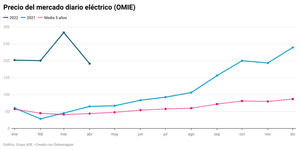 El precio de la luz cae un 32% en abril por la generación renovable