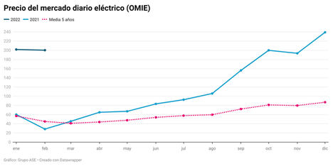 El temor a una interrupción de suministro ruso dispara los precios energéticos europeos un 40%