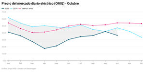 Las renovables rebajan la luz un 23% y dejan un precio de octubre histórico