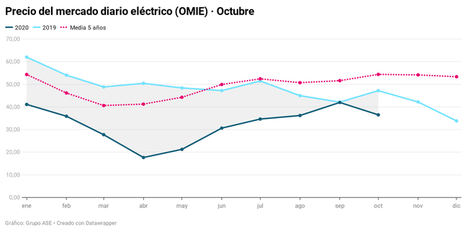 Las renovables rebajan la luz un 23% y dejan un precio de octubre histórico