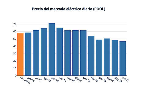 El gas neutraliza al carbón en el mercado eléctrico y reduce el precio de la luz casi un 20%