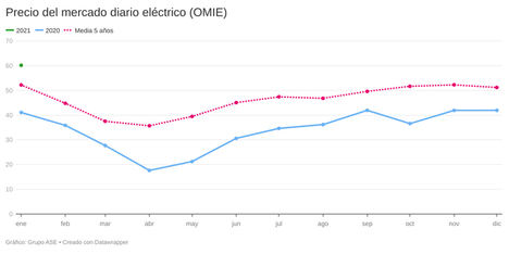 Filomena y la demanda asiática de gas suben un 43% el precio mayorista de la luz