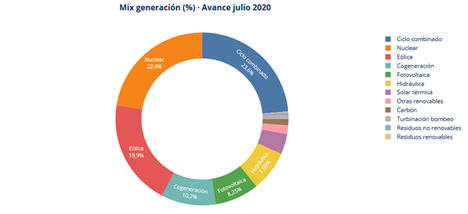 Julio arranca con la luz un 35% más barata que hace un año por las renovables