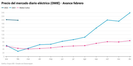 El anticiclón reduce renovables y nos aboca al gas que mantiene el POOL en 200 €/MWh