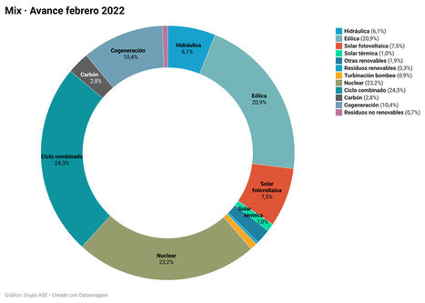 El anticiclón reduce renovables y nos aboca al gas que mantiene el POOL en 200 €/MWh