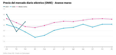 La luz está un 67% más cara que al inicio de la pandemia por culpa del gas y la falta de viento