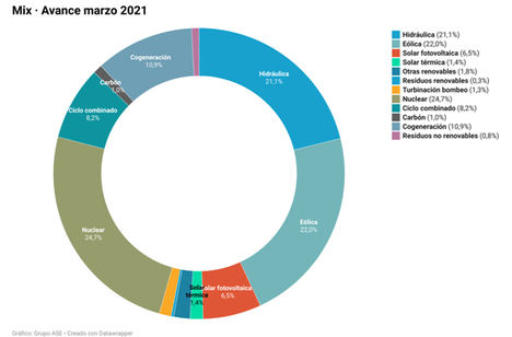 La luz está un 67% más cara que al inicio de la pandemia por culpa del gas y la falta de viento