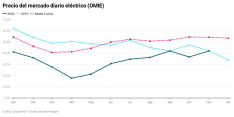 La luz sube un 14% con menos viento pero es el noviembre más barato desde 2013