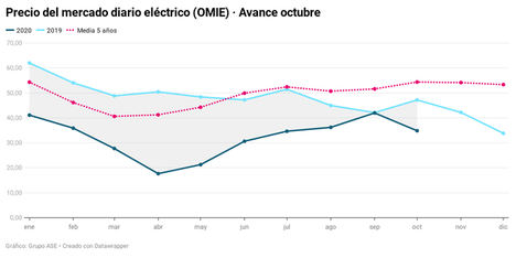 El precio de la luz baja un 17% y rompe con la tendencia alcista