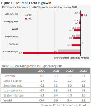 La guerra frenará el crecimiento global