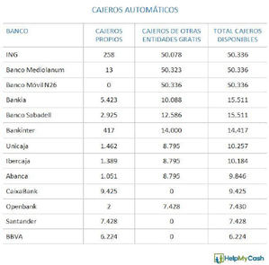 11.000 cajeros menos en solo una década. ¿Qué alternativa tenemos?