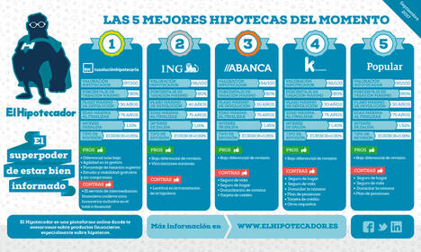 Las cinco mejores hipotecas para septiembre 2017