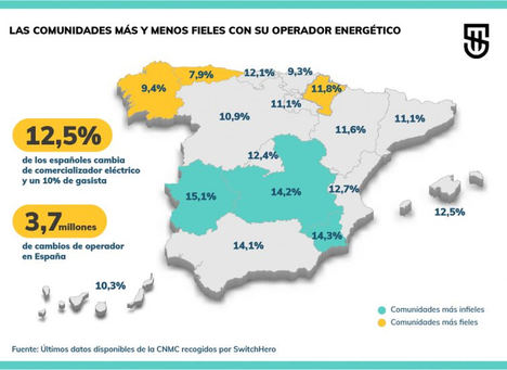 Más de un 10% de los hogares cambian de compañía energética cada año, según SwitchHero