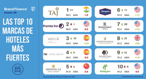 Las marcas de hoteles españolas resisten mejor al Covid-19 en el ranking de las más valiosas según Brand Finance