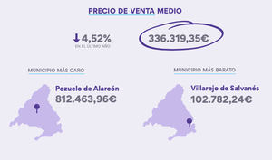 709.681,73 € separan a la zona más cara y barata de Madrid, según Housell