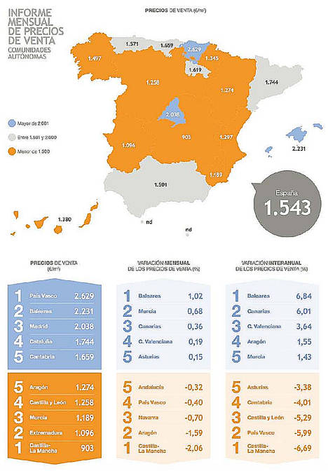 El precio de la vivienda comienza el año con una caída del 0,14%