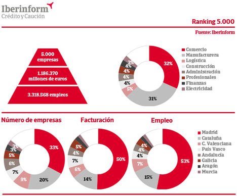 Las 5.000 mayores empresas españolas facturan casi 1,2 billones de euros