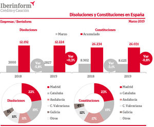 Ligero empeoramiento de las disoluciones y constituciones de empresas
